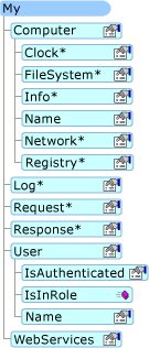 Form von "My" in einer Webanwendung