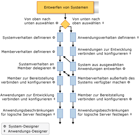 Systementwurfs-Workflow