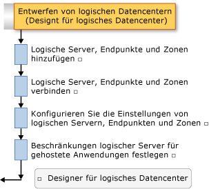 Entwurfs-Workflow für logisches Datencenter