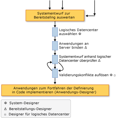 Auswertungs-Workflow für Systembereitstellung