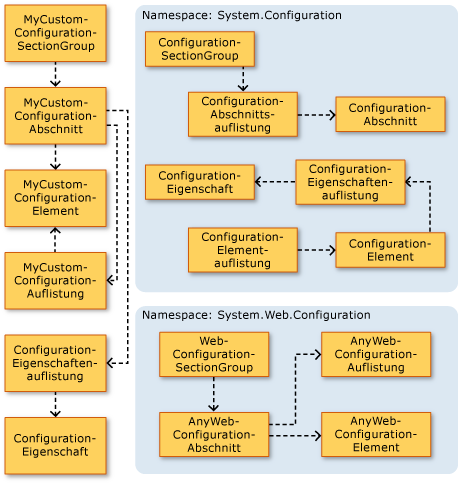 Diagramm der ASP.NET-Konfiguration