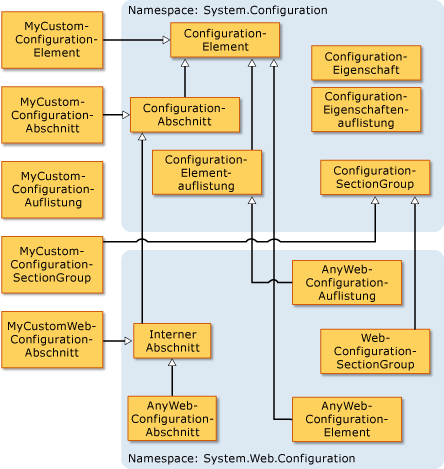 Vererbung in den Configuration-Klassen