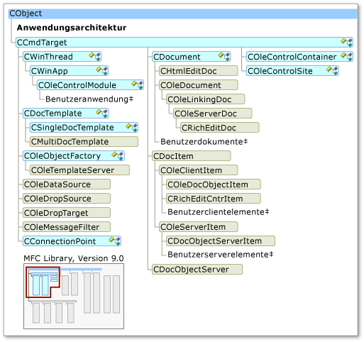 Auf intelligenten Geräten unterstützte MFC-Klassen