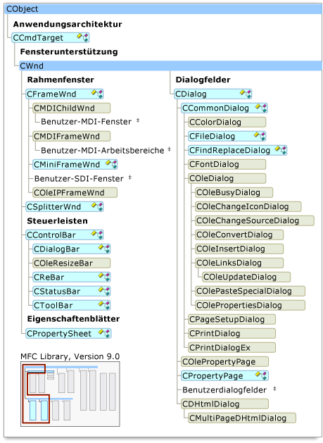Auf intelligenten Geräten unterstützte MFC-Klassen