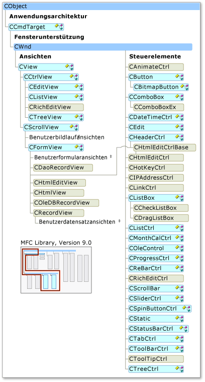 Auf intelligenten Geräten unterstützte MFC-Klassen