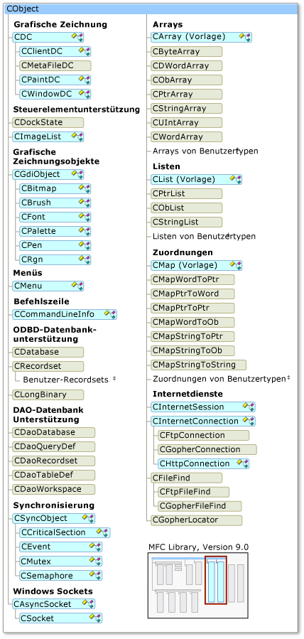 Auf intelligenten Geräten unterstützte MFC-Klassen