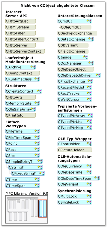 Auf intelligenten Geräten unterstützte MFC-Klassen