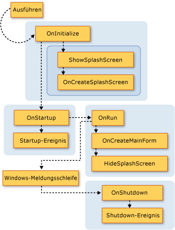 Visual Basic-Anwendungsmodell - Ausführen