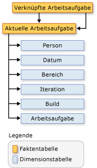 Schema für verwandte Arbeitsaufgaben