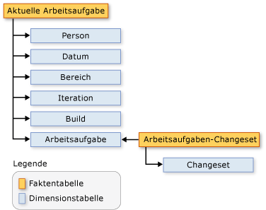 Changeset-Schema der Arbeitsaufgabe