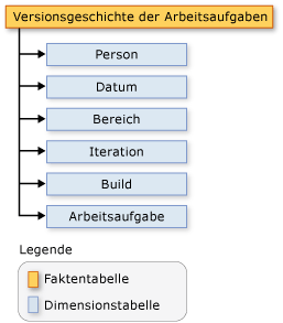 Versionsschema der Arbeitsaufgabe