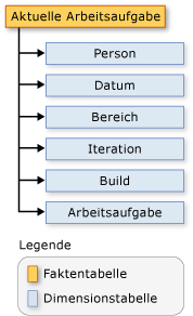 Schema für die Arbeitsaufgaben-Faktentabellen