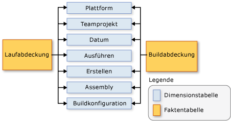 Schema zur Darstellung der Beziehung zwischen Datenelementen