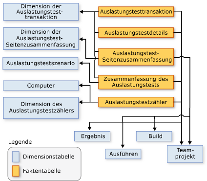 Schema zur Darstellung der Beziehungen zwischen Dimensionen