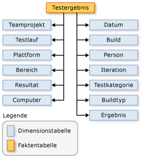 Schema zur Darstellung der Beziehungen zwischen Dimensionen