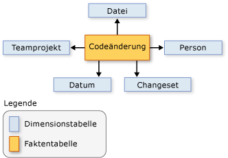 Schema zur Darstellung der Beziehung zwischen Datenelementen