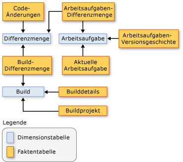 Schema mit den Beziehungen zwischen den Faktentabellen