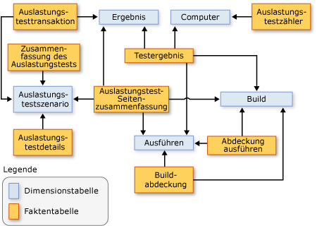 Schema zur Darstellung der Beziehung zwischen den Fakten 2