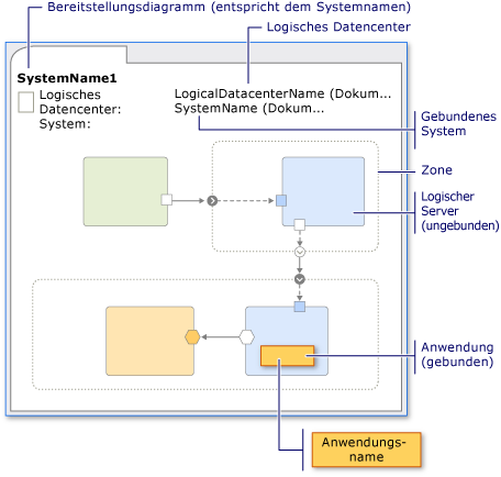 Bereitstellungsdiagramm