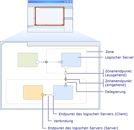 Diagramm für logisches Datencenter