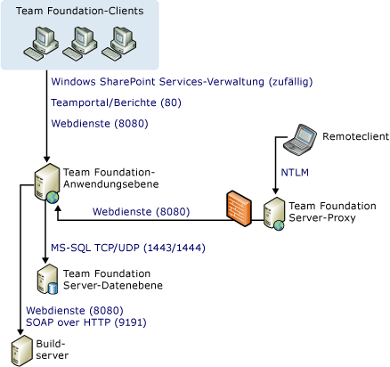 Anschluss- und Kommunikationsdiagramm