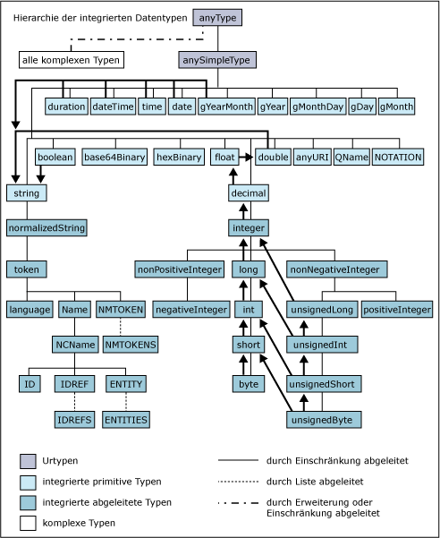 Grafik zum einfachen Typrückschluss