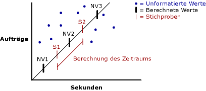 Visual Basic-Leistungsindikatorwerte