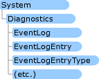 EventLog-Namespace