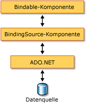 Bindungsquelle und Datenbindungsarchitektur