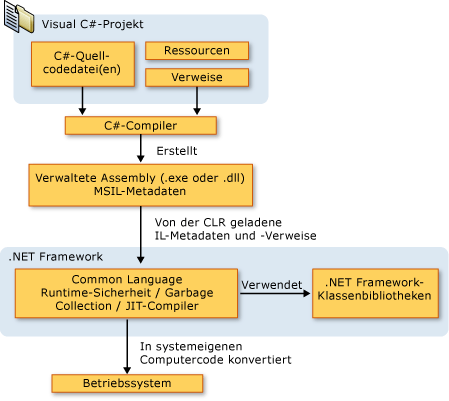 Vom C#-Quellcode zur Ausführung des Maschinencodes