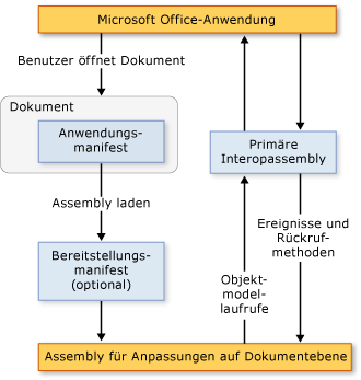 Office 2003-Anpassungsarchitektur