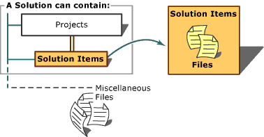 Řešení projektu