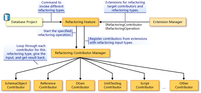 Extensibility Overview for Database Refactoring