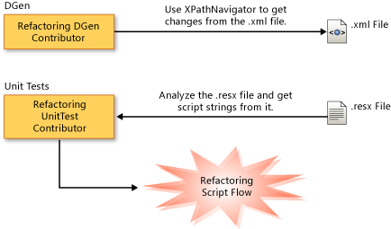 Data Flow for DGen and UnitTest Contributors