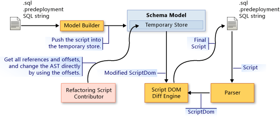 Data Flow for the Database Script Contributor