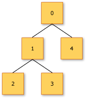 Tree diagram for discriminated unions