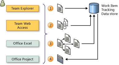 Work item tracking task overview