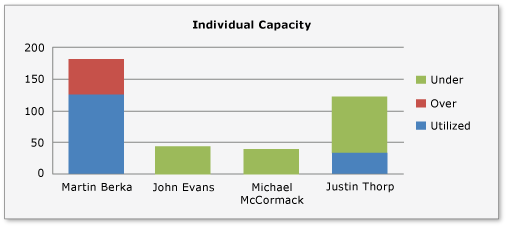 Over and under allocated capacity