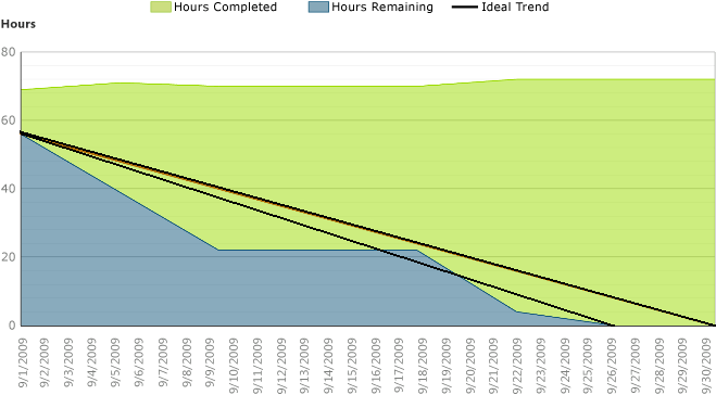 Healthy burndown chart