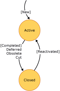 Diagram stavu úlohy