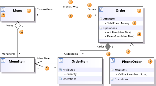 Three classes showing relationships and properties