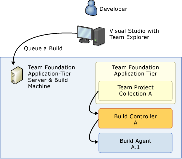 A single-machine system on application tier