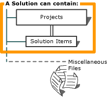 ContainedSolutionObjects – grafika