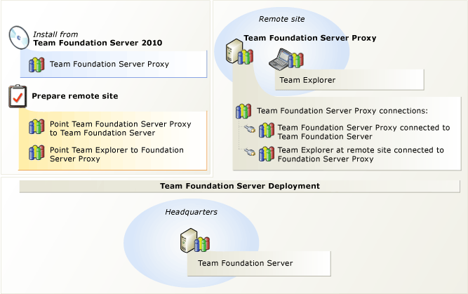 Team Foundation Proxy