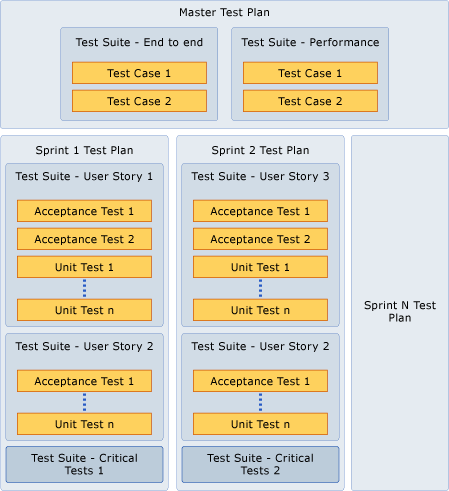 Master test plan