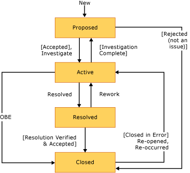 Diagram nebo pracovní postup stavu problému CMMI