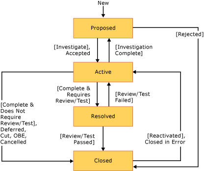 Diagram nebo pracovní postup stavu úlohy CMMI