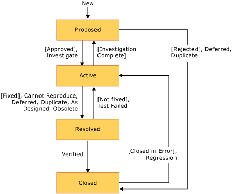 Diagram nebo pracovní postup stavu chyby CMMI