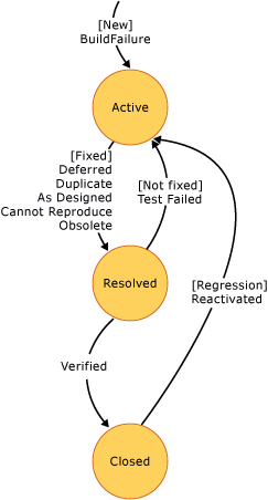 Diagram stavu chyby