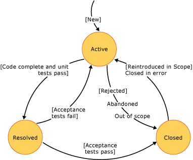 Diagram stavu – příběh uživatele